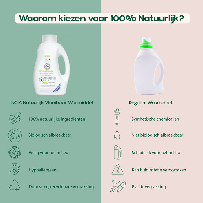 INCIA Natuurlijk Vloeibaar Wasmiddel +/-25 wasbeurten