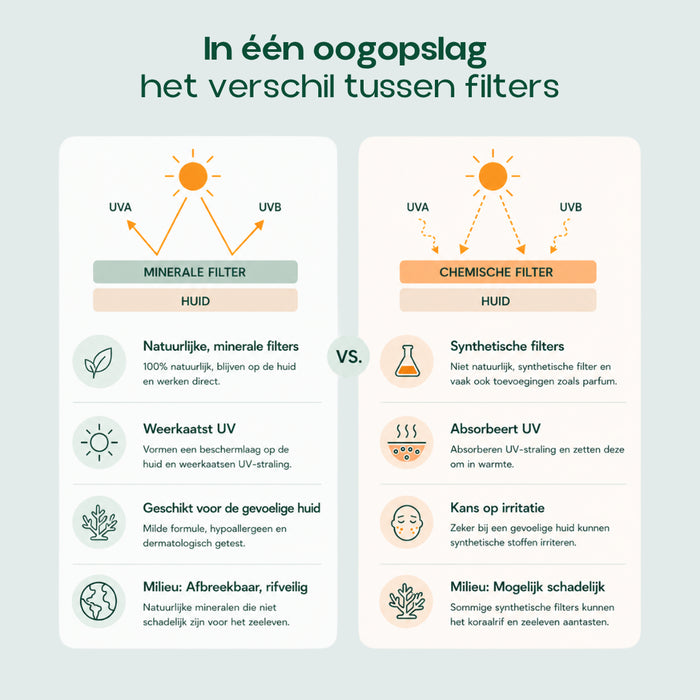 INCIA Natuurlijke Zonnebrandcrème SPF 50+